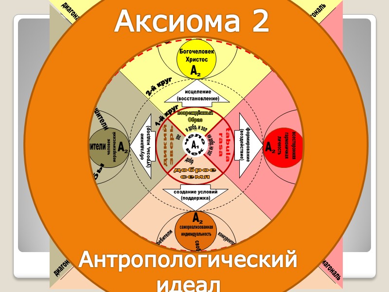 Аксиома 2 Антропологический идеал